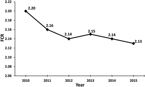 Figure 2. Recent genetic trends in feed efficiency (field results – kg feed/kg egg mass output).