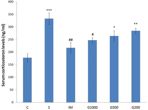 Figure 4. Serum corticosterone levels following chronic administration of GOEE and imipramine for 3 weeks