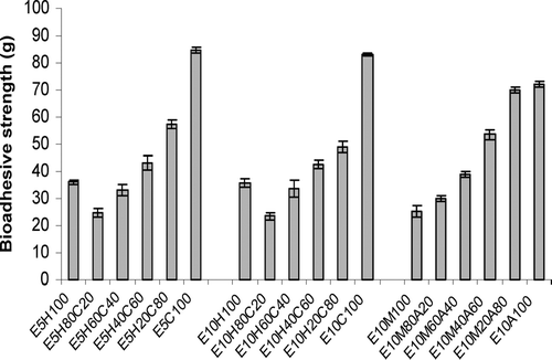 FIG. 2 Bioadhesion strength of different floating tablets of ciprofloxacin measured by modified balance method (n = 3).