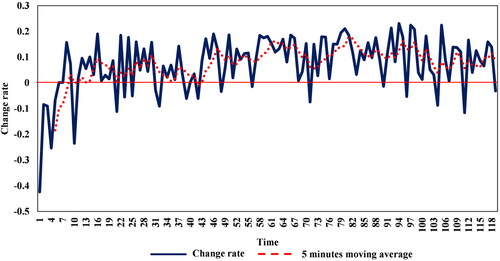 Figure 5. Temporal variation in the mobile signaling change rate.