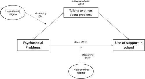 Figure 1. The hypothesized moderated mediation model.