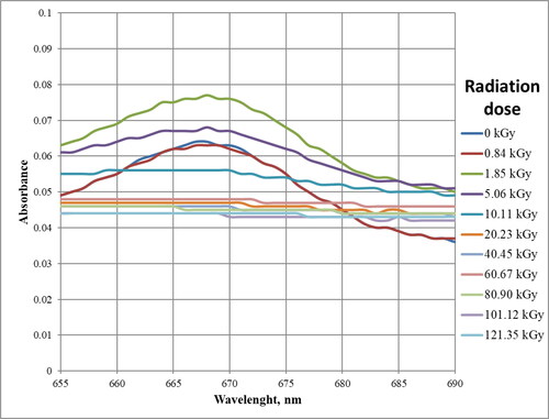 Figure 3. UV–Vis absorption of all tested samples in the range 655–690 nm.