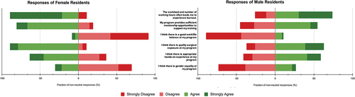 Figure 2. Depicts neurosurgery trainees’ perceptions, answered on a likert scale, to questions on working hours, mentorship, work life balance, surgical exposure, hands-on experience and gender equity.