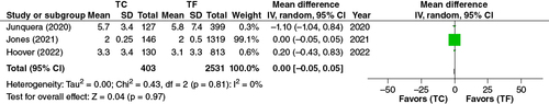 Figure 8. Hospital stay forest plot.