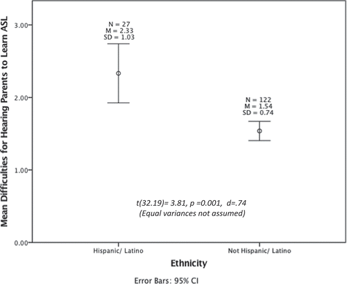 Figure 4. Graph showing the mean responses on the difficulties for hearing parents to learn ASL subscale given by participants in the Hispanic/Latino and Not Hispanic/Latino groups.