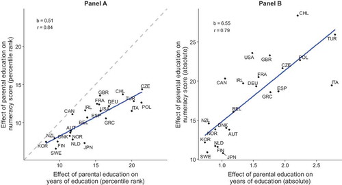 Figure 1. Social background effects on years of education (attainment) and numeracy (achievement) in 23 countries. Countries included: Austria (AUT), Belgium (BEL), Canada (CAN), Chile (CHL), Czech Republic (CZE), Denmark (DNK), Finland (FIN), France (FRA), Germany (GER), Great Britain (GBR), Greece (GRC), Ireland (IRL), Italy (ITA), Japan (JPN), Korea (KOR), Netherlands (NLD), New Zealand (NZL), Norway (NOR), Poland (POL), Spain (ESP), Sweden (SWE), Turkey (TUR), USA (USA).Source: PIAAC, own calculations.