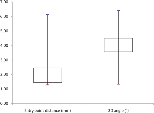 Figure 3. Box plot of entry-point distance and angular deviation.