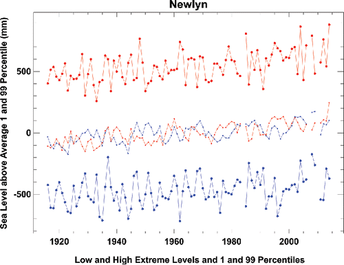 Figure 11. Time series of the annual 99 and 1 percentile sea levels (smaller red and blue dots respectively). The average for each series is set to zero. The larger red and blue dots show the time series of annual maximum and minimum water levels relative to the long term means for the 99 and 1 percentiles.
