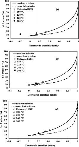 Figure 11. Sol fraction generated during devulcanisation versus the relative decrease in crosslink density of devulcanised SBR: (a) TT; (b) TL; (c) TN. [Reproduced from Ref. with permission from the Royal Society of Chemistry.]