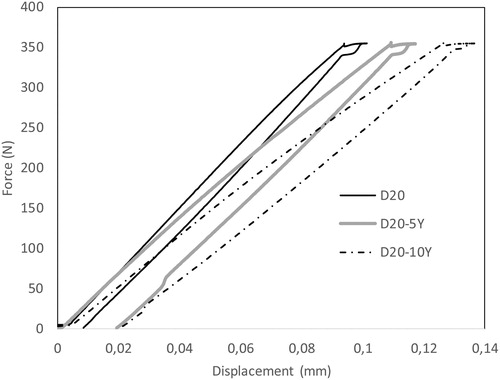 Figure 2. Force-displacement implant behaviour.