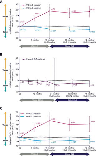 Figure 2. Integrated changes in mNIS+7 during the parent studies and the Global OLE. (A) APOLLO. (B) Phase II OLE. Data are integrated change from parent study baseline in mNIS+7. (C) Integrated change in Norfolk QOL-DN score during the parent studies and the Global OLE from the APOLLO study. aFor APOLLO patients initiating alternative ATTRv amyloidosis treatment, mNIS+7 assessments after alternative treatment are treated as missing. The APOLLO-placebo arm began patisiran treatment at the start of the Global OLE. APOLLO mNIS+7 parent study baseline (mean (SD)): APOLLO-placebo = 74.6 (37.0); APOLLO-patisiran = 80.9 (41.5) [Citation6]. bPhase II OLE mNIS+7 parent study baseline (mean (SD)): 53.0 (35.6). cData are integrated change from parent study baseline in Norfolk QOL-DN. The APOLLO-placebo arm began patisiran treatment at the start of the Global OLE. APOLLO Norfolk QOL-DN parent study baseline (mean (SD)): APOLLO-placebo = 55.5 (24.3); APOLLO-patisiran = 59.6 (28.2) [Citation6]. ATTRv: hereditary transthyretin (v for variant); BL: baseline; CI: confidence interval; mNIS+7: modified Neuropathy Impairment Score + 7; Norfolk QOL-DN: Norfolk Quality of Life-Diabetic Neuropathy questionnaire; OLE: open-label extension; SD: standard deviation.