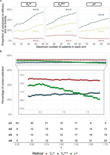 Fig. 2 Results for scenario 13 in a controlled setting, calibrated for a maximum sample size of 60 patients per arm. Panel A: percent of conclusions regarding efficacy and absence toxicity in each arm according to the maximum number of enrolled patients. B: proportion of correct selection relative to the accrual rate. The table below the plot represents the additional number of enrolled patients at each interim analysis.