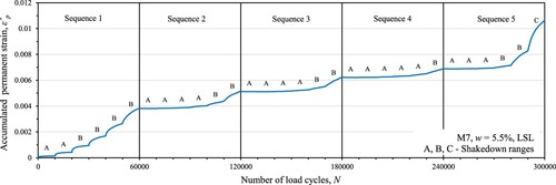 Figure 3. Accumulation of permanent strain with the number of load cycles for M7 with w = 5.5% during MS RLT test with LSL.