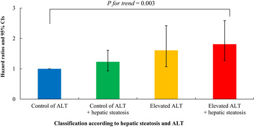 Figure 3 Hazard ratios (95% CIs) for incident ischemic heart disease according to alanine aminotransferase and hepatic steatosis after adjusting for age, sex, body mass index, smoking status, alcohol intake, and physical activity.