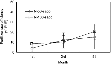 Figure 2  Fertilizer use efficiency (% FUE) in the sago palm pot experiment. Error bars are the standard deviation (n = 3). 15N-50, 15N urea at 50 kg N ha−1; 15N-100, 15N urea at 100 kg N ha−1.