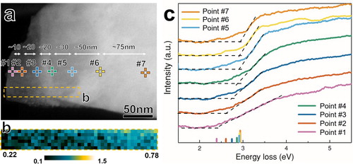 Figure 3. Gradient bandgap narrowing at the edge of an HPT-processed ZnO particle. (a) the ADF image of a deformed ZnO particle on which seven EELS acquisition locations are labeled; (b) a relative thickness map showing the t/λ changes from 0.22 at the outermost edge to 0.78 within 120 nm towards the interior of the particle; (c) seven VEEL spectra after ZLP and background subtraction. Note the increase of slopes of the low-loss spectra from point #1 to #7 with increasing thickness. Furthermore, the intensity of the humps before the bandgap onsets increased along with increasing thickness due to greater Cerenkov and surface effects.