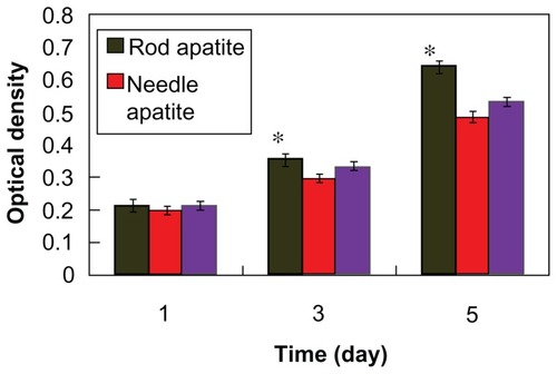 Figure 10 Viability of osteoblast cells responding to different apatite crystals at various time points by MTT analysis.Note: *P < 0.05 compared with control.