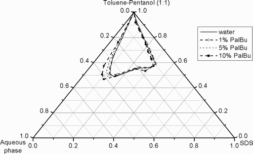 Fig. 3. Partial phase diagrams at 22°C of the quasi‐ternary system SDS/toluene‐pentanol (1:1)/water in presence of different PalBu concentrations.