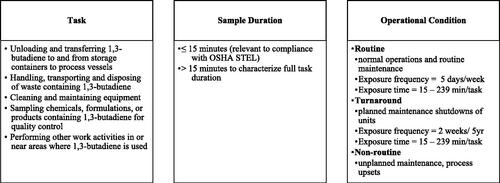Figure 3. Short-term task designations, durations, and operational conditions.