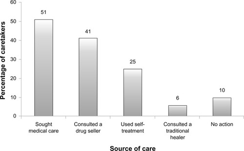 Figure 2 Caretakers’ distribution by the source of care.