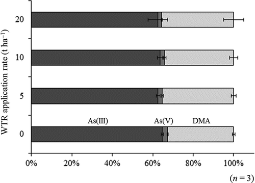 Figure 2. Effects of water-treatment residue (WTR) application on arsenic (As) speciation in rice (Oryza sativa L.) grain. DMA denotes dimethylarsinic acid. The sum of As(III), As(V) and DMA was set as 100%. Monomethylarsonic acid was not detected (< 0.0006 mg As kg‒1).