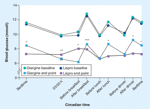 Figure 5. Eight-point blood glucose profiles.Effects of insulinization with once-daily glargine or three-times-daily lispro. *p < 0.0001; **p = 0.0041; ***p = 0.0137.Reproduced with permission from Citation[45]. © 2008 Elsevier, Inc.