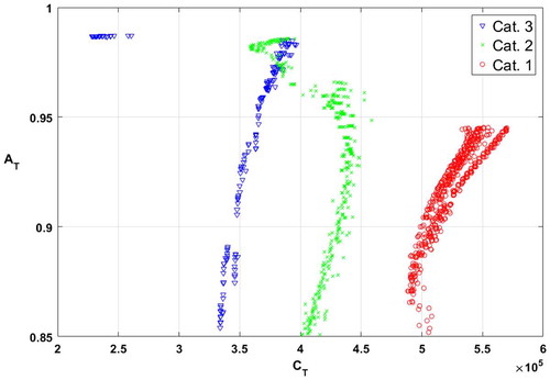 Figure 5. 2D scatter plot for the three scenarios.