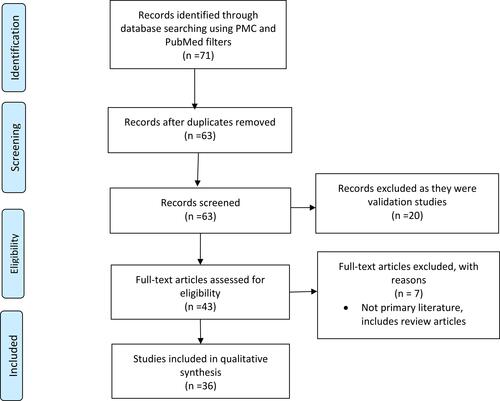 Figure 1 PRISMA flow diagram for the primary literature review detailing the database searches, the number of abstracts screened, and the full texts retrieved.