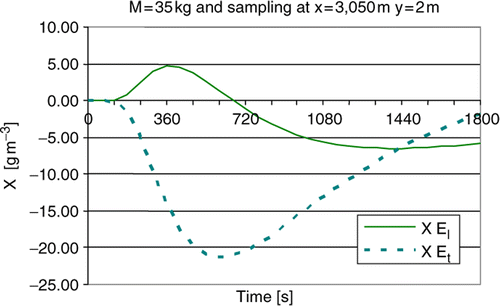 Figure 3. Sensitivity coefficients for sampling at x = 3050 m and y = 2 m.