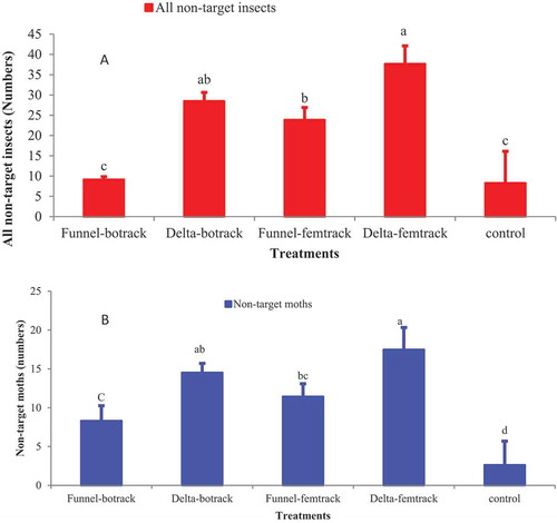 Figure 5. Non-target insects captured during the evaluation of commercial pheromone traps and lures in H. armigera population dynamics study at Dandi district. (a) Mean number of overall non-target insects. (b) Mean number of non-target moths captured by the treatments.