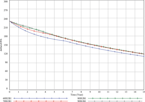 Figure 6. LIB cost per kWh with variation in battery capacity.