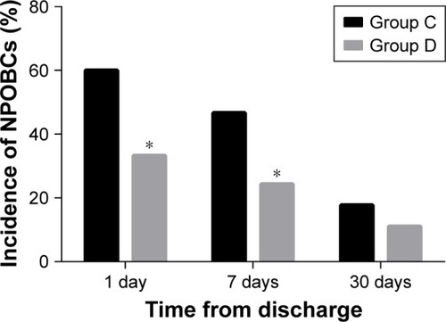 Figure 5 The incidence of any NPOBCs at different follow-up times after discharge.