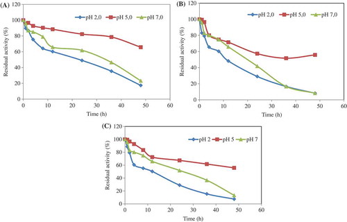 Figure 2. The pH stability of the chitosan-immobilized enzyme was determined at 4°C (a), 35°C (b), and 95°C (c) for different incubation times in the buffer solutions of pH 2.0, pH 5.0, and pH 7.0. At the end of the incubation period, the phytase activity was assayed at optimum conditions. The residual activity (%) was calculated by comparison with unincubated phytase.