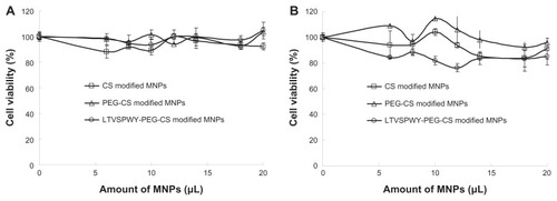 Figure 5 Cytotoxicity of magnetic nanoparticles against A549 (A) and SKOV-3 (B) cells. The magnetic nanoparticles prepared consisted of 50 μg/mL Fe3O4, 50 μg/mL oleic acid, 350 μg/mL monostearin, and 50 μg/mL chitosan.Note: Data represent the mean ± standard deviation (n = 3).Abbreviations: PEG, poly(ethylene glycol); CS, chitosan.