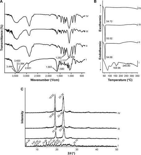 Figure 4 Solid characterization.Notes: (A) FT-IR spectra, (B) DSC curves, and (C) XRD patterns of (I) naringin, (II) PF68, (III) plain micelles, and (IV) naringin–PF68 micelles.Abbreviations: PF68, pluronic F68; FT-IR, Fourier transform infrared spectroscopy; DSC, differential scanning colorimetry; XRD, X-ray diffractometry.