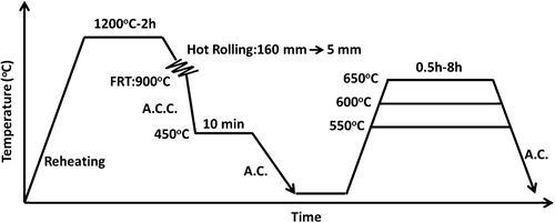 1. Schematic diagram of thermomechanical process with tempering treatments for strips Nb, Nb–Mo and Nb–3Mo