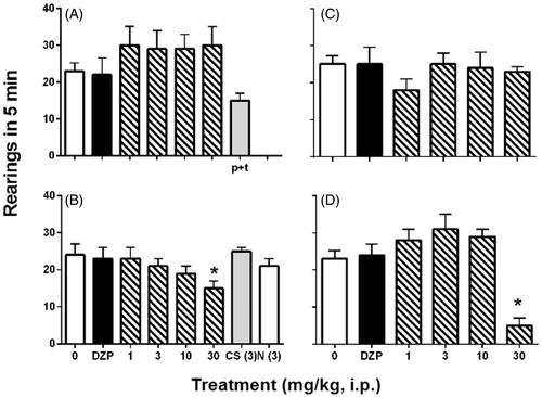 Figure 2. Pharmacological evaluation of the effects in the cylinder exploration (5 min) in mice receiving several doses (1, 3, 10, and 30 mg/kg, i.p.) of (a) hexane, (b) ethyl acetate, (c) methanol or (d) aqueous crude extracts in comparison to the control group (0), bioactive constituents such as mixture p-cymene + thymol (p + t, 3 mg/kg, i.p.), cirsimaritin (CS, 3 mg/kg, i.p.) and naringenin (N, 3 mg/kg,i.p.), and the reference drug diazepam (DZP, 0.1 mg/kg, i.p.). Bars represent the mean ± SEM of six animals. p < 0.05, *ANOVA followed by Dunnett’s test. #Student’s t test.