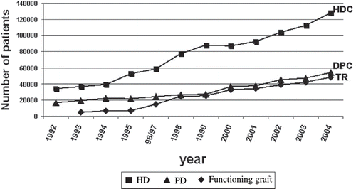 Figure 4 Increase in prevalence of RRT by treatment modality, 1992–2004.
