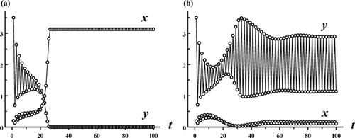 Figure 2. Each plot shows a solution of the Ricker competition model Equation(8) with b 1=8, b 2=10, s 1=0.65, s 2=0, r=1.1 and c=1.9. In plot (a) the initial conditions (x 0, y 0)=(0.2, 3.5) lead to competitive exclusion. In (b) the initial conditions (x 0, y 0)=(0.19, 3.5) lead to a competitive coexistence 2-cycle. See figure 3(a).