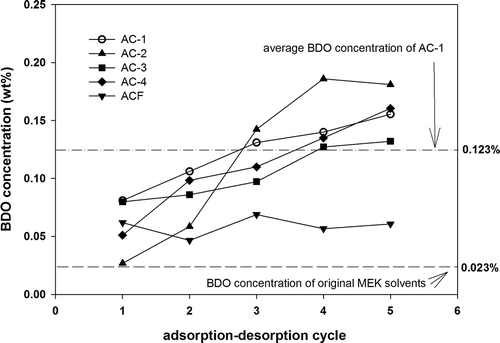 Figure 4. BDO concentration in desorbed solvents of AC-1, AC-2, AC-3, and AC-4.