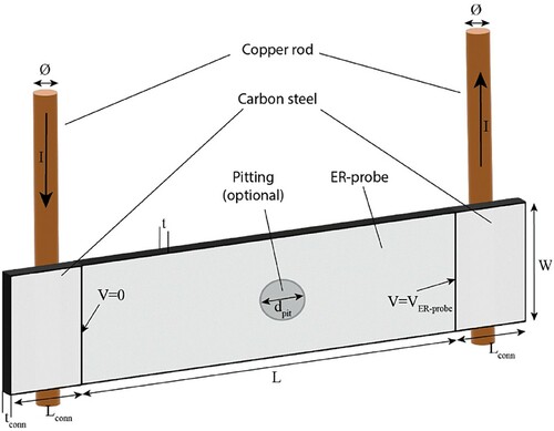 Figure 5. Schematic representation of the geometry used in the finite element model.