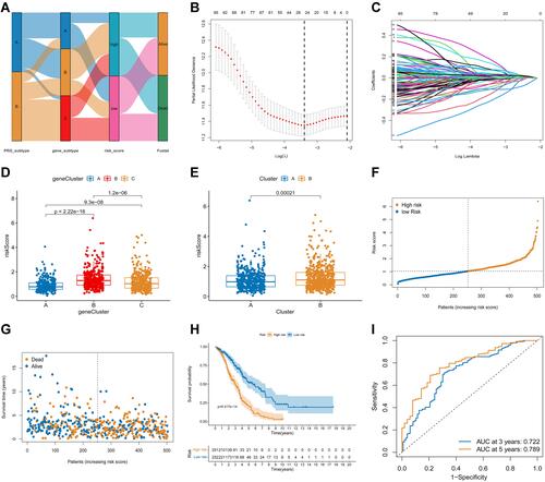 Figure 5 Construction of prognostic signature for patients with ovarian cancer in the training set. (A) Alluvial diagram for distribution of pyroptosis subtypes in groups with different gene subtypes, risk scores, and survival outcomes. (B) Cross-validation for optimal penalty parameter selection in the LASSO model. (C) LASSO coefficient profiles of 25 prognostic genes. (D) The difference in risk score between the gene subtypes. (E) The difference in risk score between the pyroptosis subtypes. (F and G) The distribution and scatter plots of the risk score. (H) Kaplan–Meier curves of the OS between the different risk groups. (I) ROC curves of the signature to predict 3- and 5-year survival.