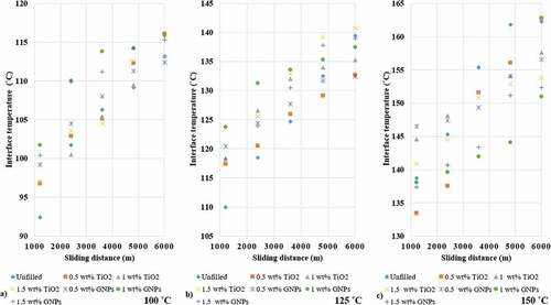 Figure 6. The graphs of the sliding distance-interface temperatures of the wear tests performed under 10 N load (Erdoğdu Citation2020).