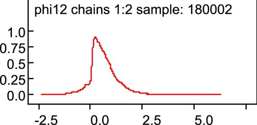 Figure 9. Probabilities of β ce values in model 7.