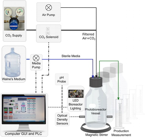 Figure 1. Multiple vessel photobioreactor system. Six 1.0 L vessels housed individually, each fitted with an array of red and blue LED light, high quality gel-filled electrochemical process pH probe, a heating and temperature sensing probe, and a bespoke pulsed infrared LED and sensor system to monitor culture density. Experimental setpoints for continuous culture (turbidostat and pH-chemostat mode) were monitored and controlled using a PLC which drove media pumping and CO2 injection into the airstream. The vessels had inbuilt overflow arms to collect and measure culture production.