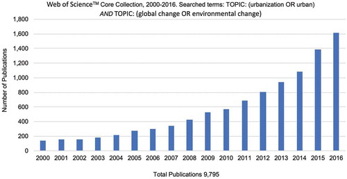 Figure 2. UGEC publications by year, 2000–2016.