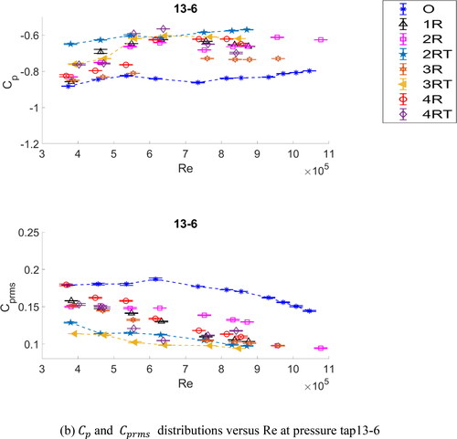 Figure 16. Cp  and (b) Cprms distributions versus Re at pressure taps (a) 13-1 and (b) 13-6 on the upper right waist of the model for all the cases studied. The Cp and Cprms distributions of Case 2RT at the pressure tap 13-1 in (a) are highlighted with solid symbols, which are connected by dashed lines. The Cp and Cprms distributions of Case 2RT and 3RT at the pressure tap 13-6 in (b) are highlighted with solid symbols, which are connected by dashed lines. In each of the plots, the distribution of Case O is plotted with a dashed line for reference.