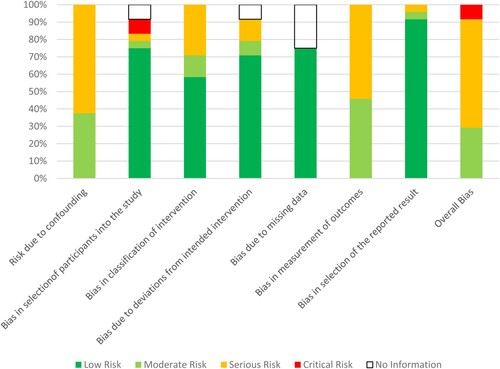 Figure 4. Quantity of studies (n = 24) rated as being of low, moderate, serious and critical risk of bias for the assessment of quantitative outcomes of interest using the ROBINS-I risk of bias tool.