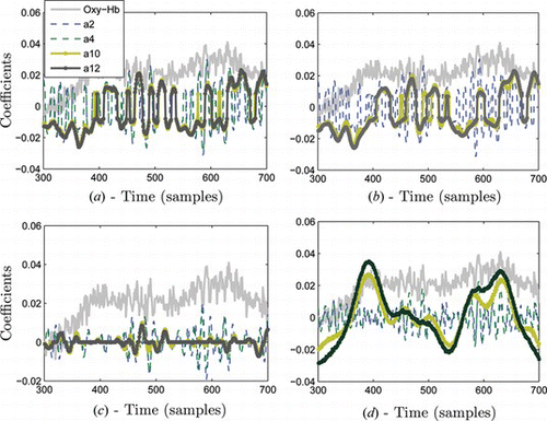 Figure 7 Comparative visualization of four selected wavelet functions in decomposition of oxy-Hb signal from figure 6; a) bior1.3 b) bior1.5, c) db8 and d) mexh wavelet functions (color figure available online).