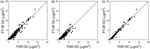 Figure 3. FRM OC predictions plotted against TOR OC reference concentrations. FT-IR OC predictions are first pooled (a = MTL + Whatman) and then distinguished by filter type (b = MTL, c = Whatman). Predicted OC areal densities are converted to the more familiar mass-concentrations (µg/m3) here.